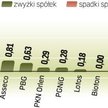 Dzień w Warszawie zakończył się zwyżką wszystkich giełdowych indeksów. Jednak w skali całego rynku w