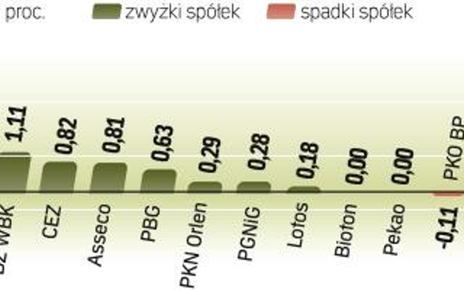 Dzień w Warszawie zakończył się zwyżką wszystkich giełdowych indeksów. Jednak w skali całego rynku w