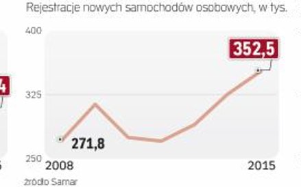 Przeszło 90 proc. produkcji samochodów oraz części i komponentów przeznaczone jest na eksport