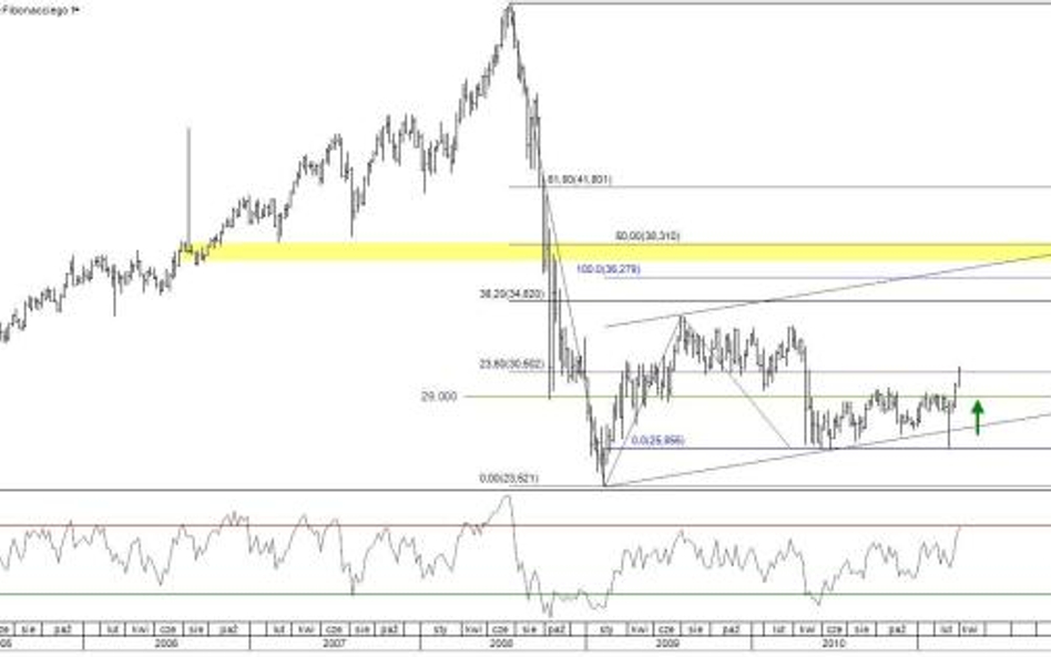 Wykres tygodniowy kursu PLN/JPY