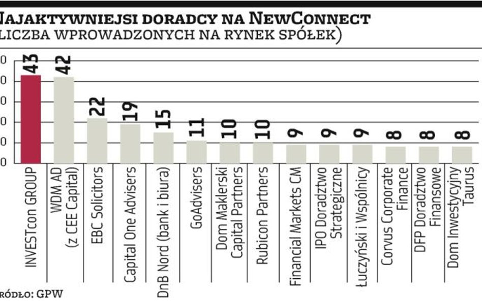 Giełda poprawia NewConnect