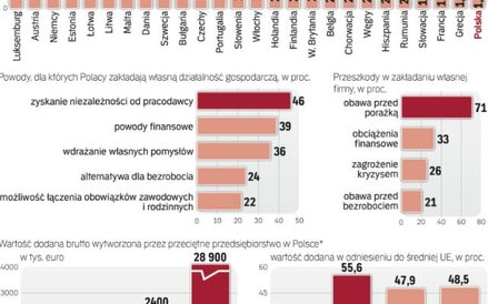 Mikrofirmy nie chcą rosnąć. Mamy najsłabszy sektor MŚP w Unii Europejskiej