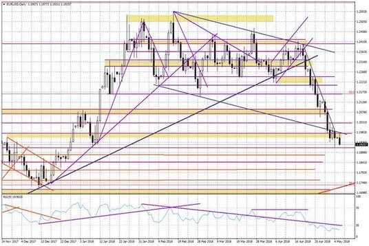 Wykres dzienny EUR/USD