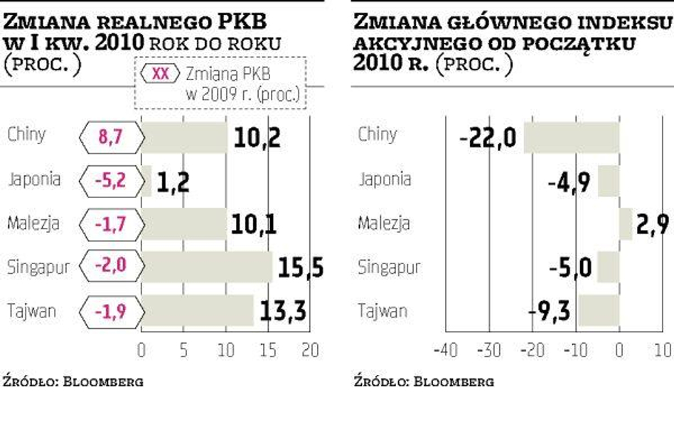 Chiński popyt napędza wzrost