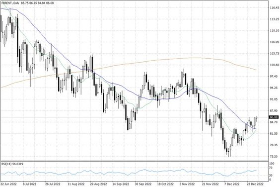 Notowania ropy naftowej Brent – dane dzienne