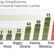 Wśród 180 krajów zajmujemy 70. pozycję w rankingu Doing Business, który sprawdza dziewięć działań wa