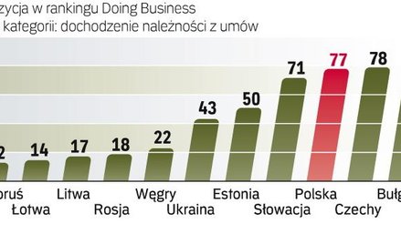 Wśród 180 krajów zajmujemy 70. pozycję w rankingu Doing Business, który sprawdza dziewięć działań wa