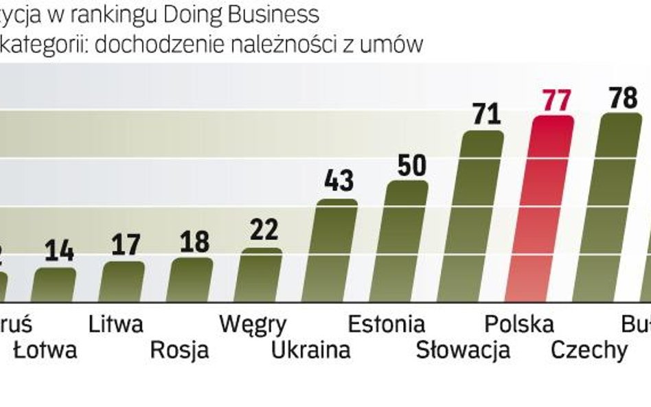 Wśród 180 krajów zajmujemy 70. pozycję w rankingu Doing Business, który sprawdza dziewięć działań wa