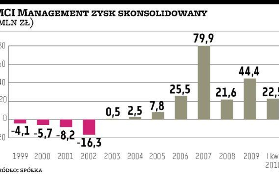 Tegoroczny zysk MCI zależy od ABC Daty