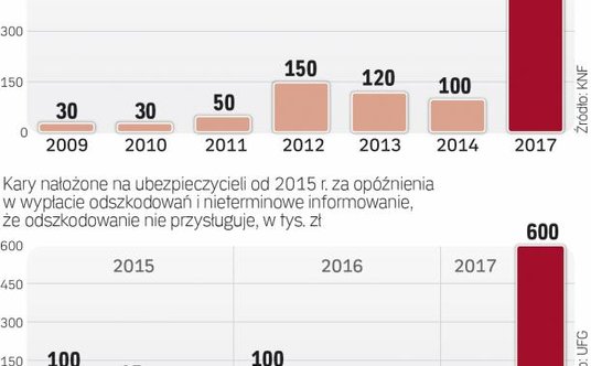 KNF karze coraz surowiej