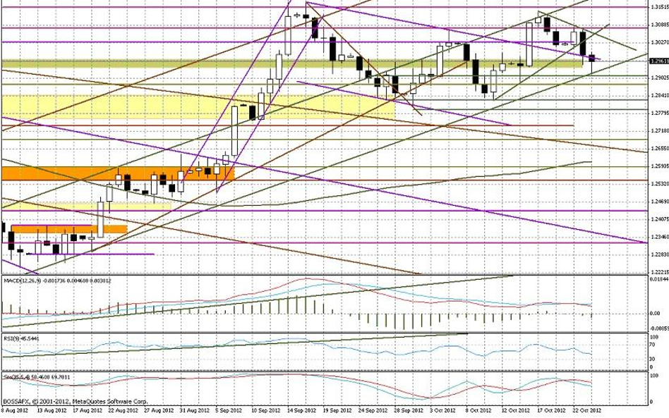 Wykres dzienny EUR/USD