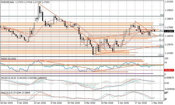 Wykres dzienny EURUSD