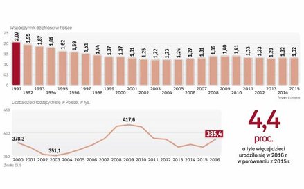 Współczynnik dzietności w naszym kraju jest za niski, w 2015 r. sięgał 1,32; aby zapewnić prostą zas
