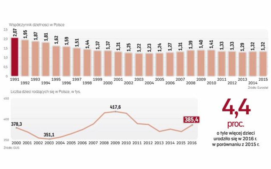 Współczynnik dzietności w naszym kraju jest za niski, w 2015 r. sięgał 1,32; aby zapewnić prostą zas