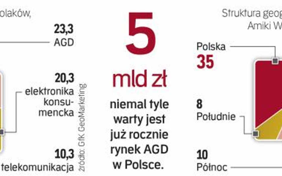 Wydatki na sprzęt elektroniczny rosną coraz szybciej. AGD jednym z liderów