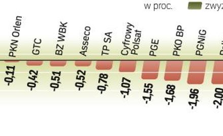 Staniały nie tylko akcje na GPW, ale też krajowe obligacje i złoty. Dziś można oczekiwać kontynuacji
