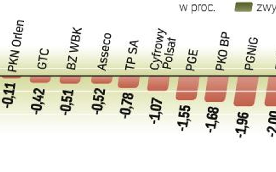 Staniały nie tylko akcje na GPW, ale też krajowe obligacje i złoty. Dziś można oczekiwać kontynuacji