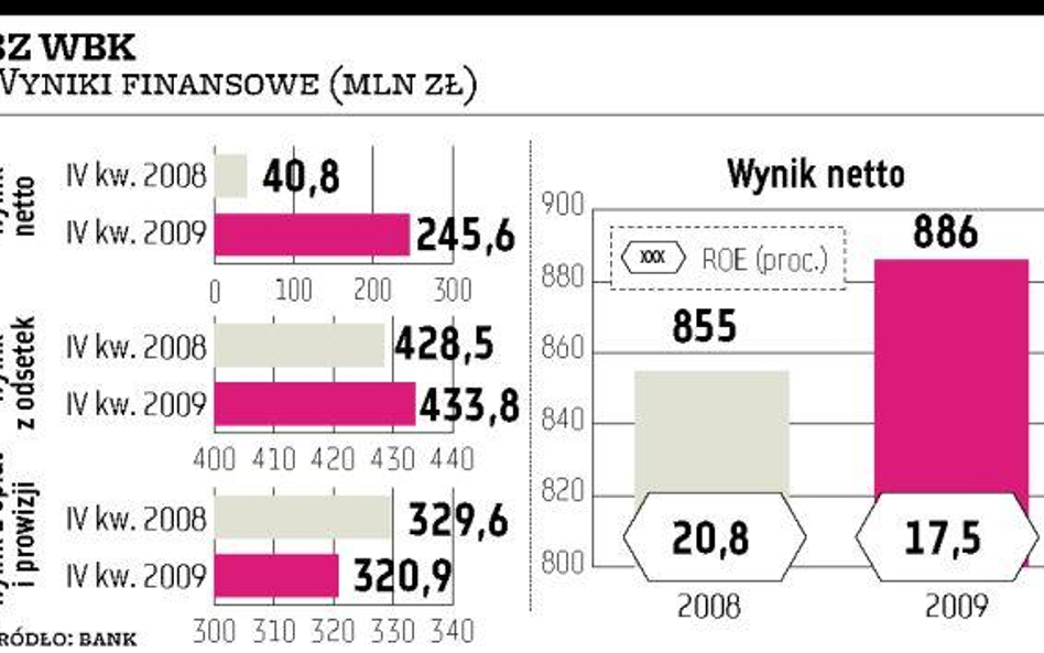 BZ WBK poprawił nieznacznie zysk