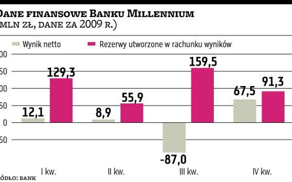 Bank Millennium Rok zakończony zyskiem