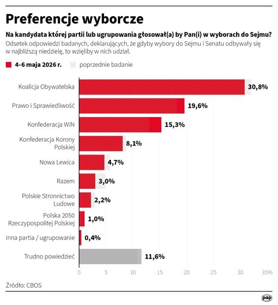 Sondaż preferencji partyjnych CBOS (4-6 maja)