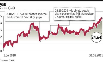 Analitycy przewidują sprzedaż 10 proc. akcji PGE