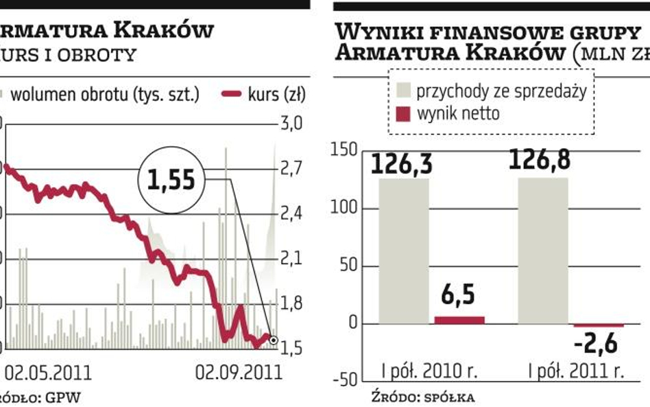 Armatura Kraków: Gotówka na spłatę długu lub dla akcjonariuszy