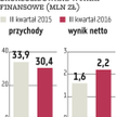 WDX: W 2017 r. ruszą unijne inwestycje