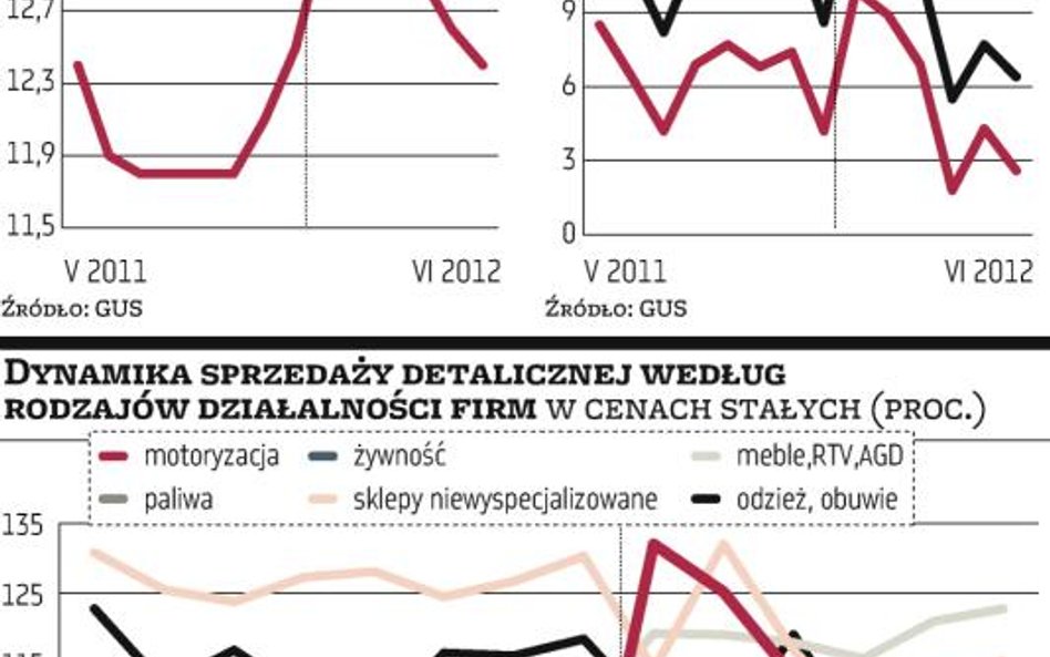 3 proc. wzrostu wciąż zagrożone