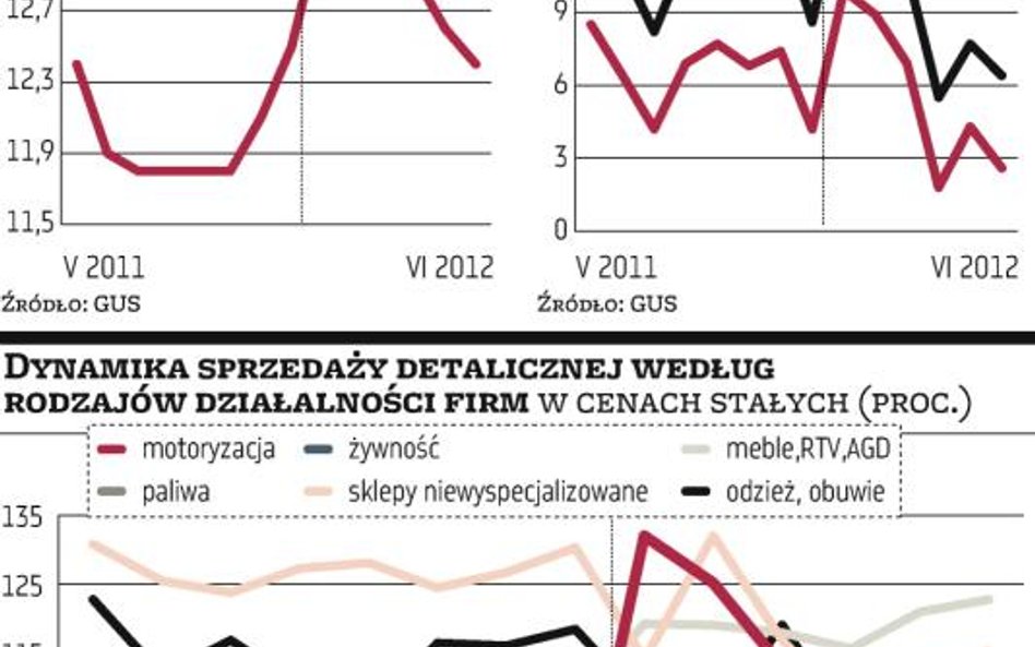 3 proc. wzrostu wciąż zagrożone