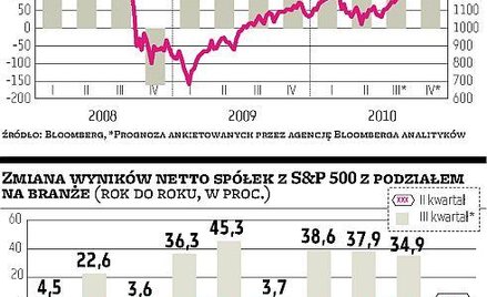 Poprawa zysków nieco wyhamowała