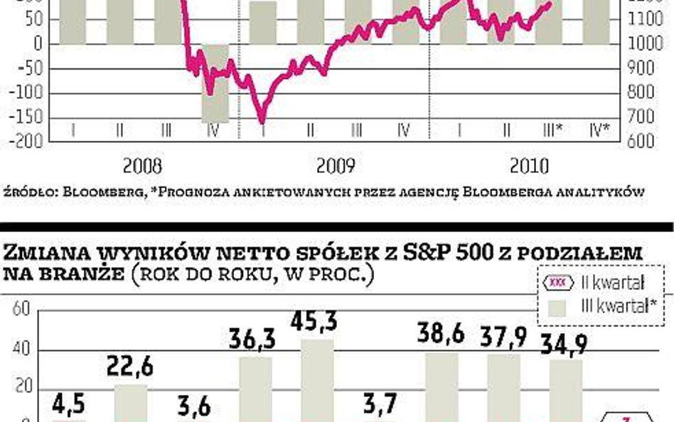 Poprawa zysków nieco wyhamowała