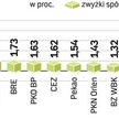 Nagły zwrot notowań