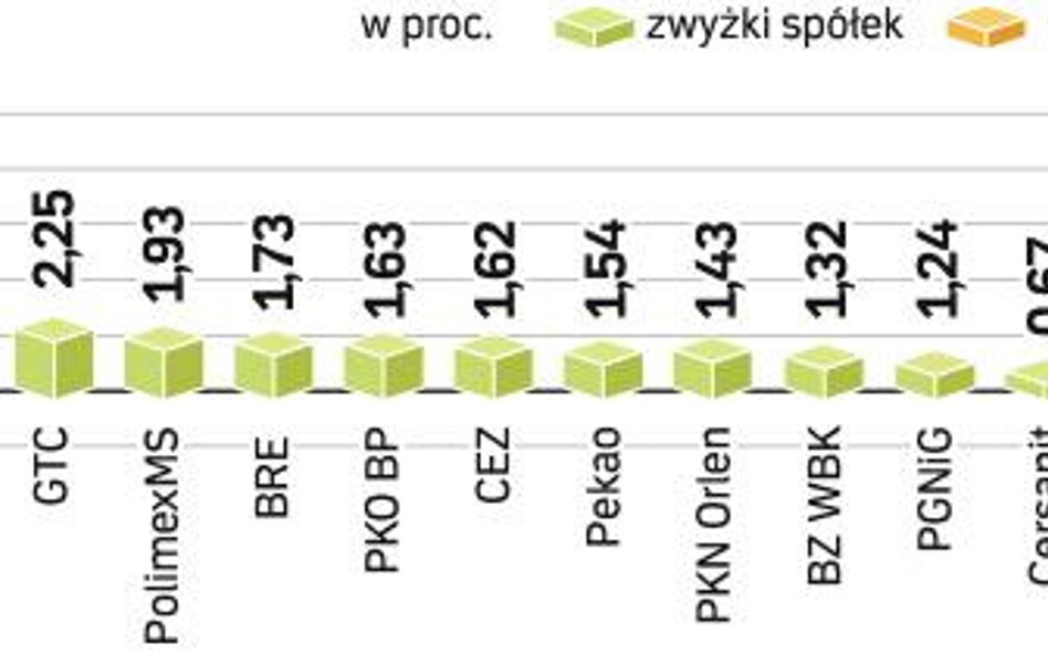 Nagły zwrot notowań