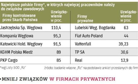 Rekordowe pod względem liczby związkowców są kopalnie. W niektórych pracownicy należą do więcej niż 