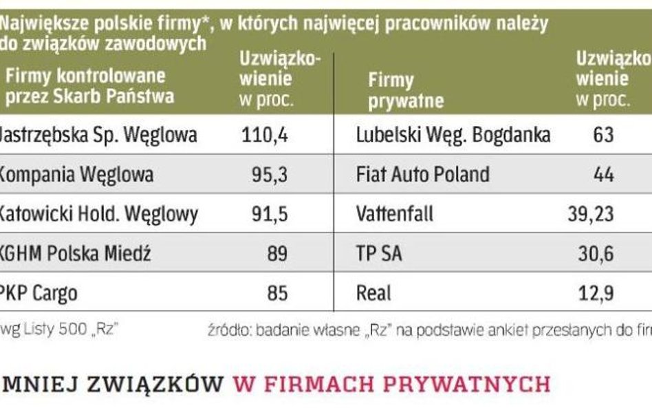 Rekordowe pod względem liczby związkowców są kopalnie. W niektórych pracownicy należą do więcej niż 