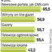 Najwięcej Amerykanów szuka najświeższych wiadomości w Internecie. Niewiele mniej wciąż jednak korzys