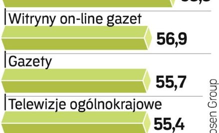 Najwięcej Amerykanów szuka najświeższych wiadomości w Internecie. Niewiele mniej wciąż jednak korzys
