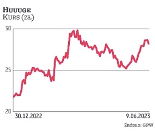 Z początkiem czerwca ruszył skup akcji w Huuuge w formie zaproszenia do składania ofert sprzedaży ak