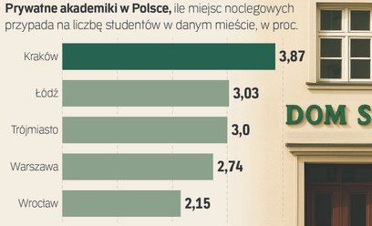 Państwo chce wspomagać budowę domów studenckich