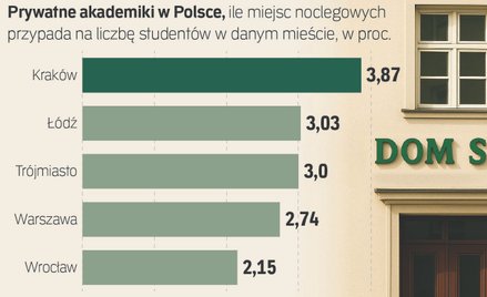 Państwo chce wspomagać budowę domów studenckich