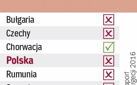 Zła ocena dla 6 krajów