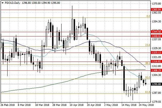 Notowania złota – dane dzienne