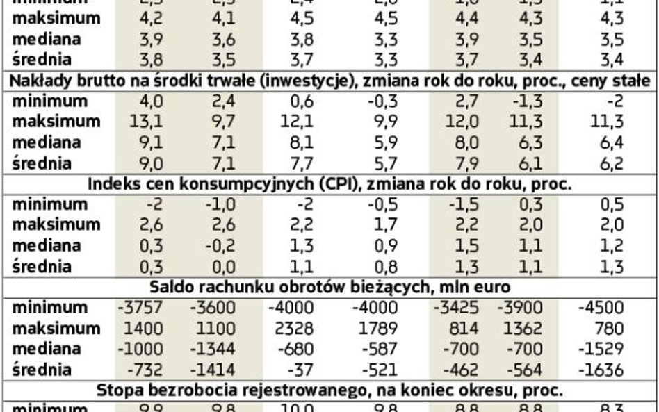 Kwartalne prognozy wskaźników makroekonomicznych