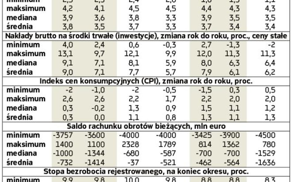 Kwartalne prognozy wskaźników makroekonomicznych