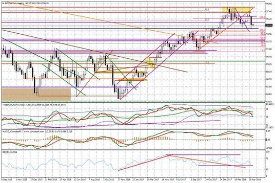 Wykres tygodniowy BOSSA PLN