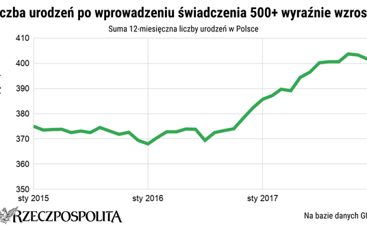 Liczba urodzeń w Polsce w latach 2015-2018