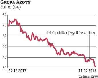 W II kwartale Grupa Azoty zanotowała stratę netto sięgającą 63,5 mln zł. W całym I półroczu wynik wy