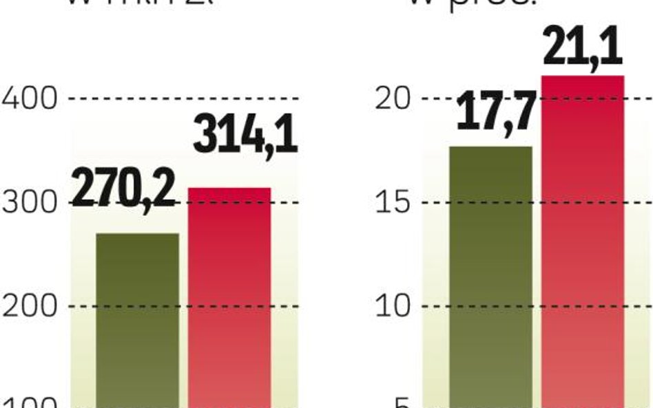 BZ WBK?zwiększa efektywność mierzoną zwrotem na kapitale.