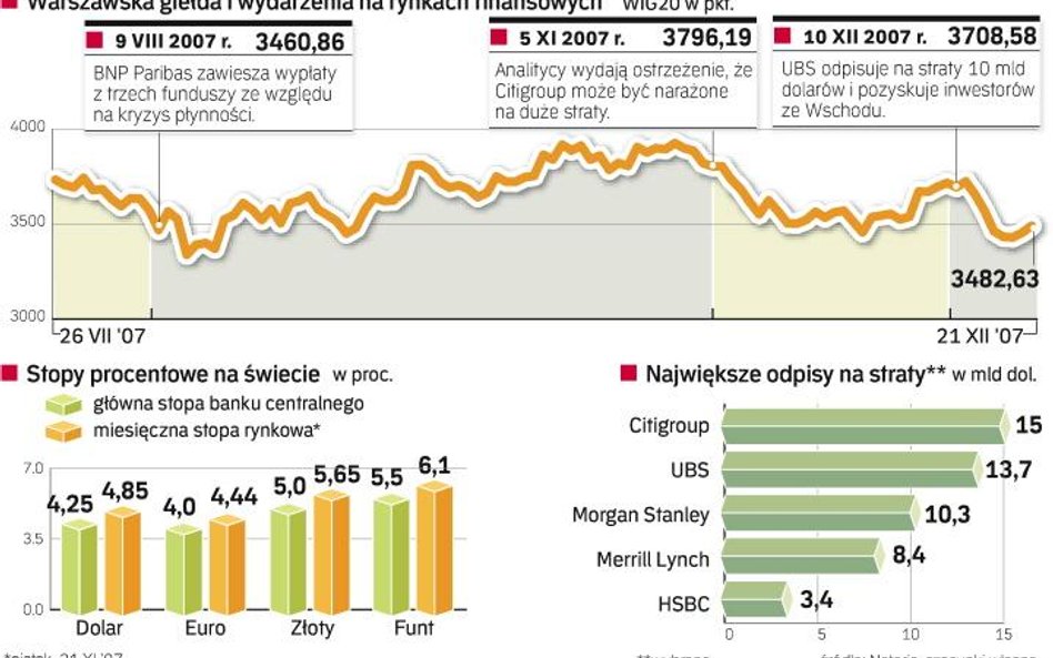 Dlaczego świat boi się skutków amerykańskiego kryzysu