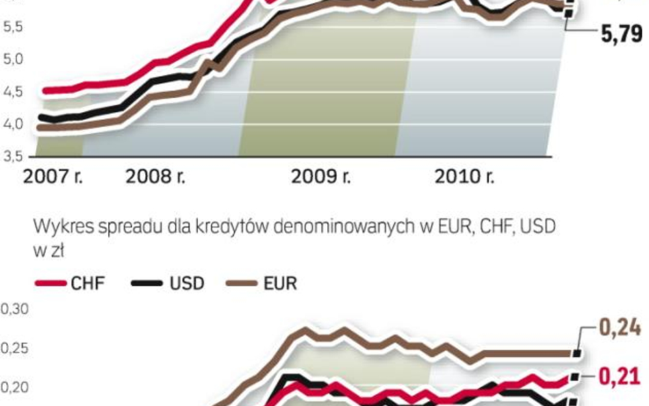 Spready, czyli dodatkowe koszty przy kredytach walutowych